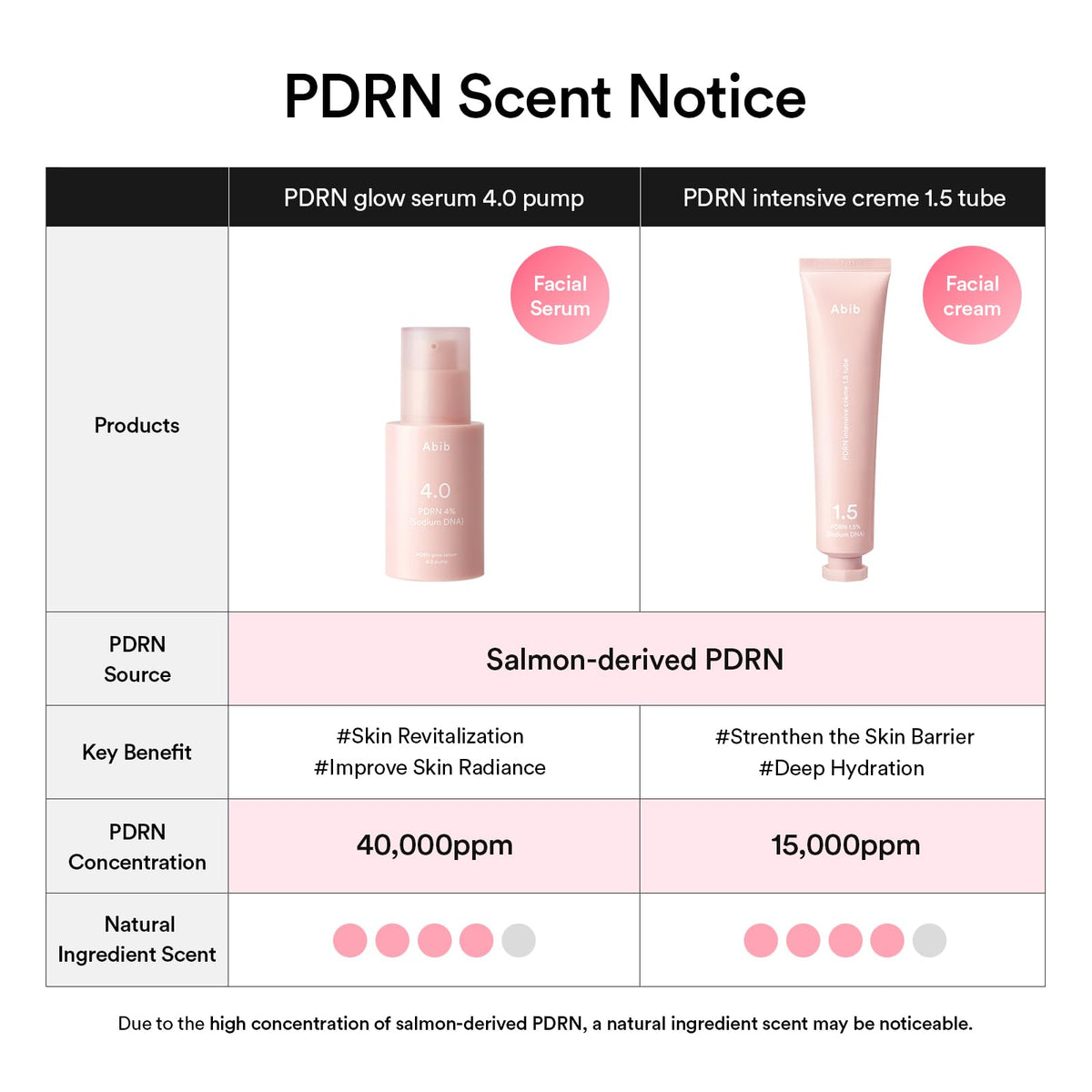 Abib PDRN Glow Serum 4.0 Pump 1.01 fl oz, 4% Salmon DNA PDRN, Skin Turnover & Revitalization Care, Elasticy, Skin Density, with Peptides, Hyaluronic Acid & Hydrolyzed Collagen, Korean Skin Care